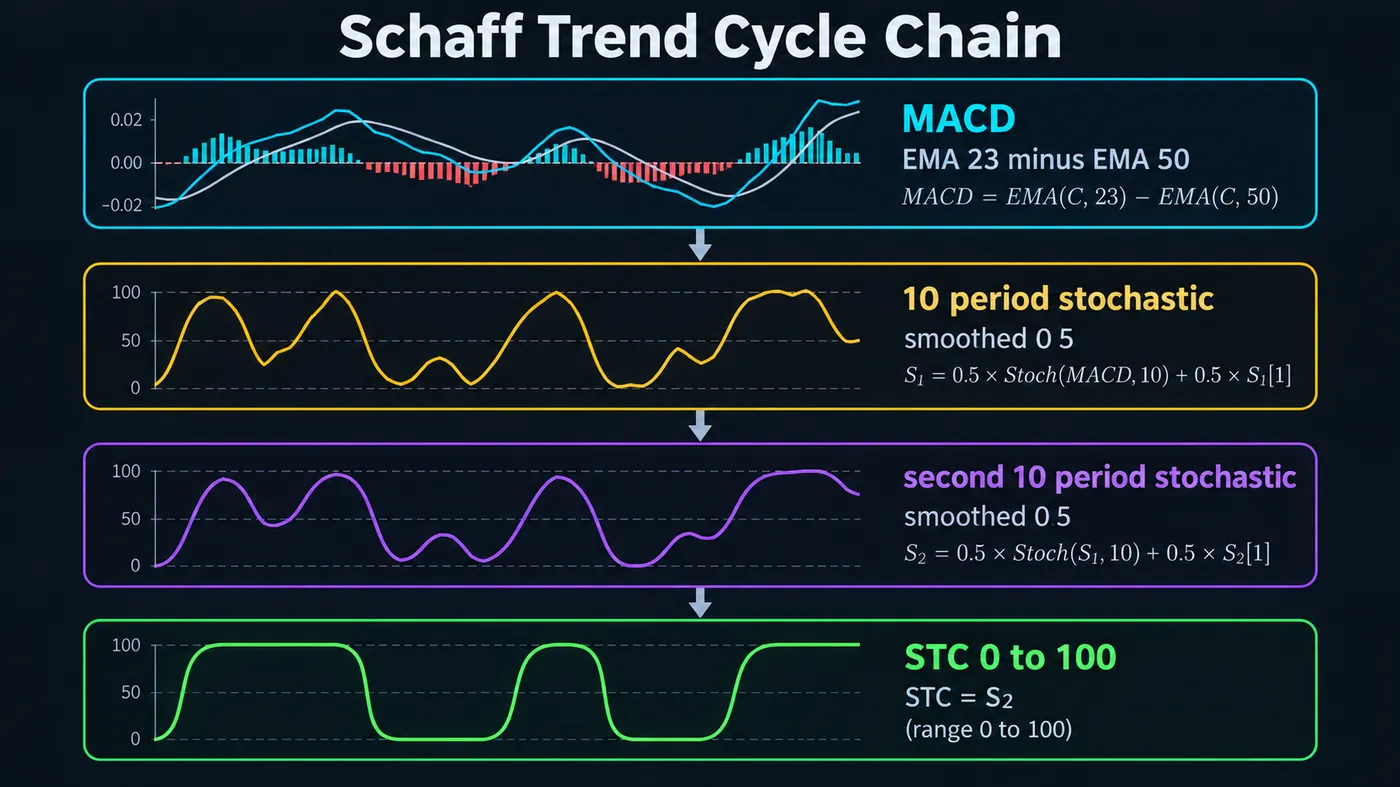 The Schaff Trend Cycle formula as a chain: MACD (EMA 23 minus EMA 50), a 10-period stochastic of the MACD smoo The Schaff Trend Cycle formula as a chain: MACD (EMA 23 minus EMA 50), a 10-period stochastic of the MACD smoothed by a 0.5 factor, then a second 10-period stochastic of that result smoothed again, giving a 0–100 cycle line; each stage shown as a small pane