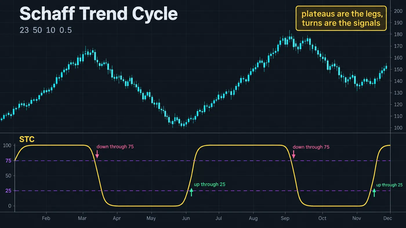 The Schaff Trend Cycle under a price chart: the STC line moving between 0 and 100 with the 25 and 75 levels dr The Schaff Trend Cycle under a price chart: the STC line moving between 0 and 100 with the 25 and 75 levels drawn, flat stretches at 0 and 100 during trends, and the turns up through 25 and down through 75 marked at the swing points; the 23/50/10 defaults labelled