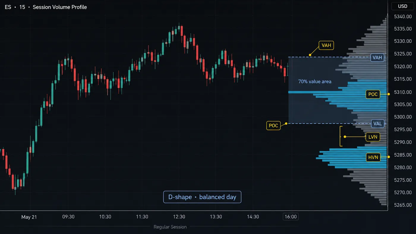 ES 15-minute regular session with the session volume profile drawn on the right: POC on the widest bar, VAH and VAL bounding the shaded 70% value area, a high volume node and a low volume node labelled, tagged D-shape balanced day