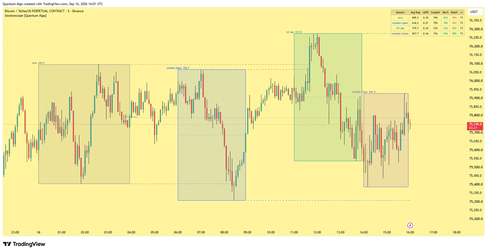 Sessionscope by Quantum Algo on BTCUSDT perpetual 5-minute chart: Asia, London Open, New York AM and London Close killzone boxes with projected session liquidity levels, a recoloured sweep and the statistics dashboard