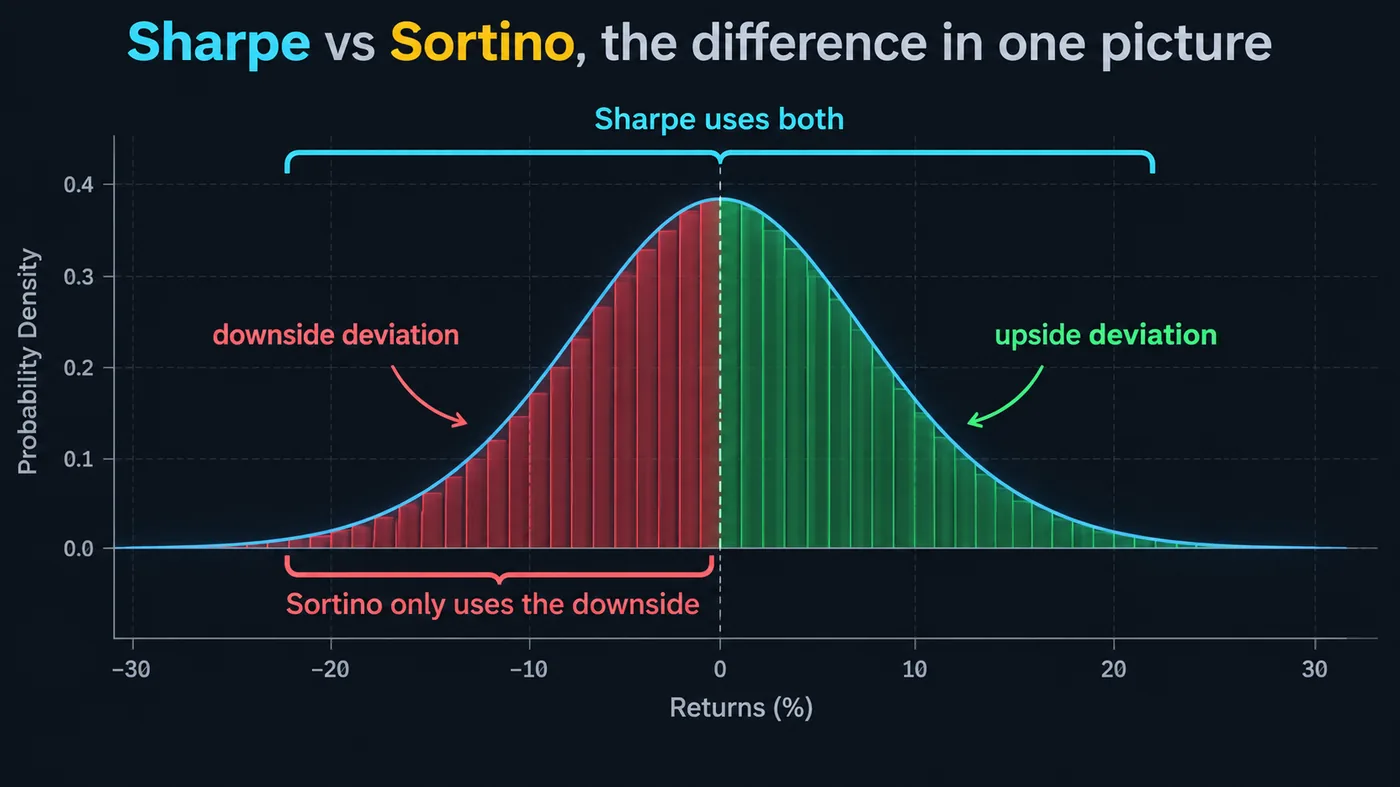 A return distribution with upside and downside deviation shaded differently, showing that Sharpe divides by th A return distribution with upside and downside deviation shaded differently, showing that Sharpe divides by the whole spread and Sortino by the downside only