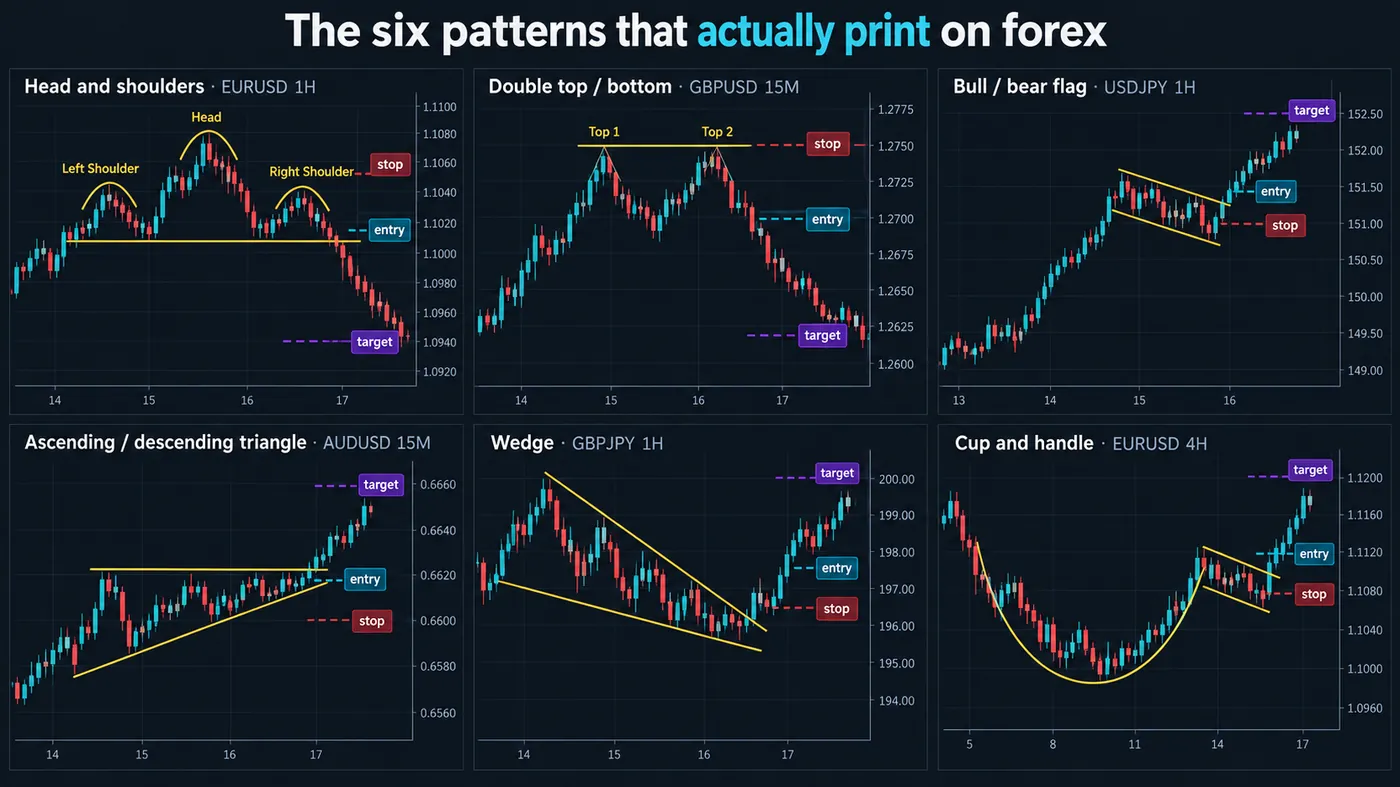 Grid of six mini charts on labelled forex pairs and timeframes Grid of six mini charts on labelled forex pairs and timeframes: head and shoulders, double top and bottom, bull and bear flag, ascending and descending triangle, wedge, cup and handle, each with entry, stop and target marked