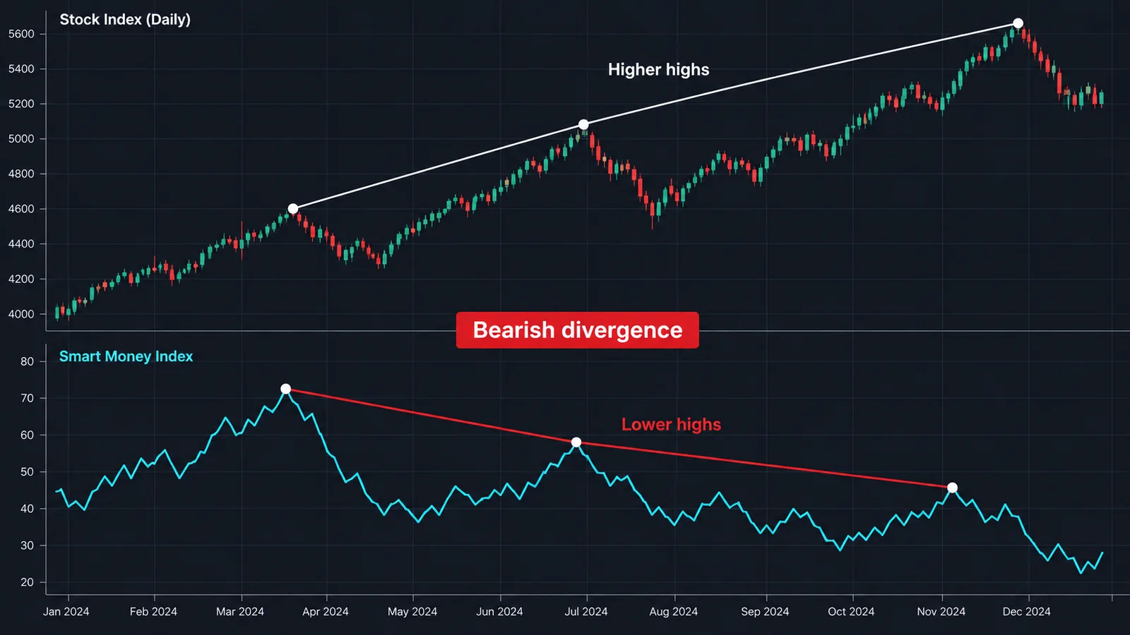 Índice bursátil subiendo a máximos más altos mientras el Smart Money Index debajo marca máximos más bajos, una divergencia bajista Índice bursátil subiendo a máximos más altos mientras el Smart Money Index debajo marca máximos más bajos, con una divergencia bajista señalada con líneas