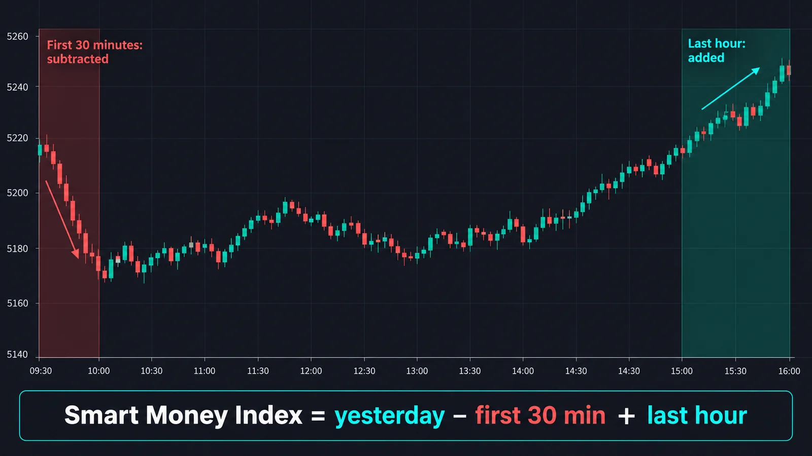 Gráfico intradía de una sesión estadounidense con los primeros 30 minutos y la última hora resaltados, mostrando el cambio Gráfico intradía de una sesión estadounidense con los primeros 30 minutos y la última hora resaltados, mostrando el cambio que se resta en la apertura y se suma en el cierre