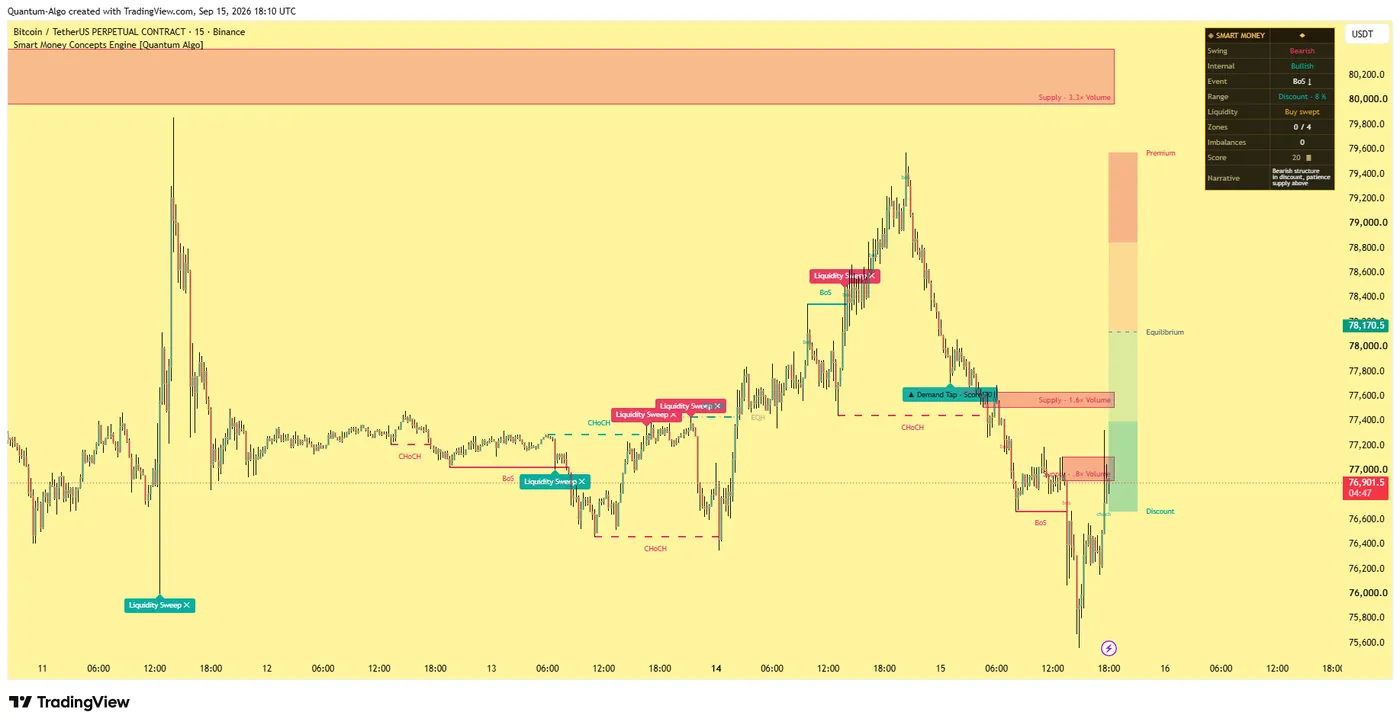 Smart Money Concepts Engine on BTCUSDT perpetual 15-minute chart showing a score-stamped zone-tap signal, order blocks and the premium and discount map