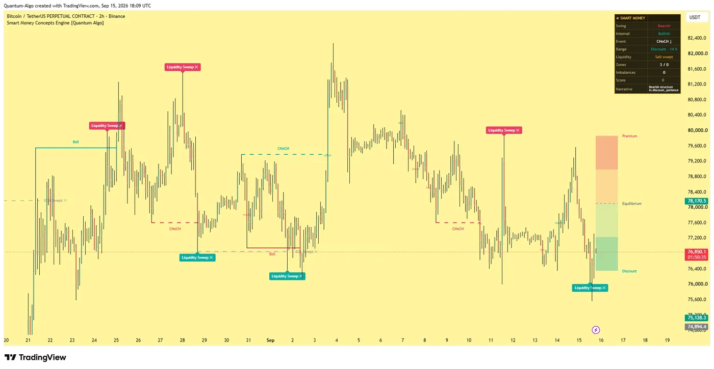 Smart Money Concepts Engine by Quantum Algo on BTCUSDT perpetual 2-hour chart: BOS and CHoCH labels, order blocks, equal highs and lows, premium and discount map and the Confluence Score dashboard