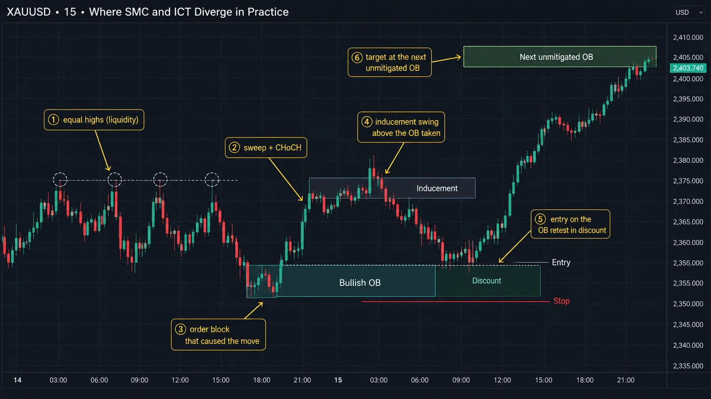 XAUUSD 15-minute chart with a numbered SMC long: equal highs as liquidity, sweep plus CHoCH, the bullish order block that caused the move, an inducement swing above the block taken, entry on the order-block retest in discount, target at the next unmitigated order block, stop below the block