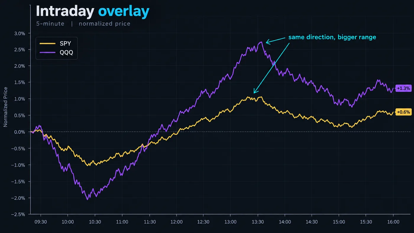SPY and QQQ 5-minute charts normalised on the same session, with QQQ's larger swings visible and the callout same direction bigger range