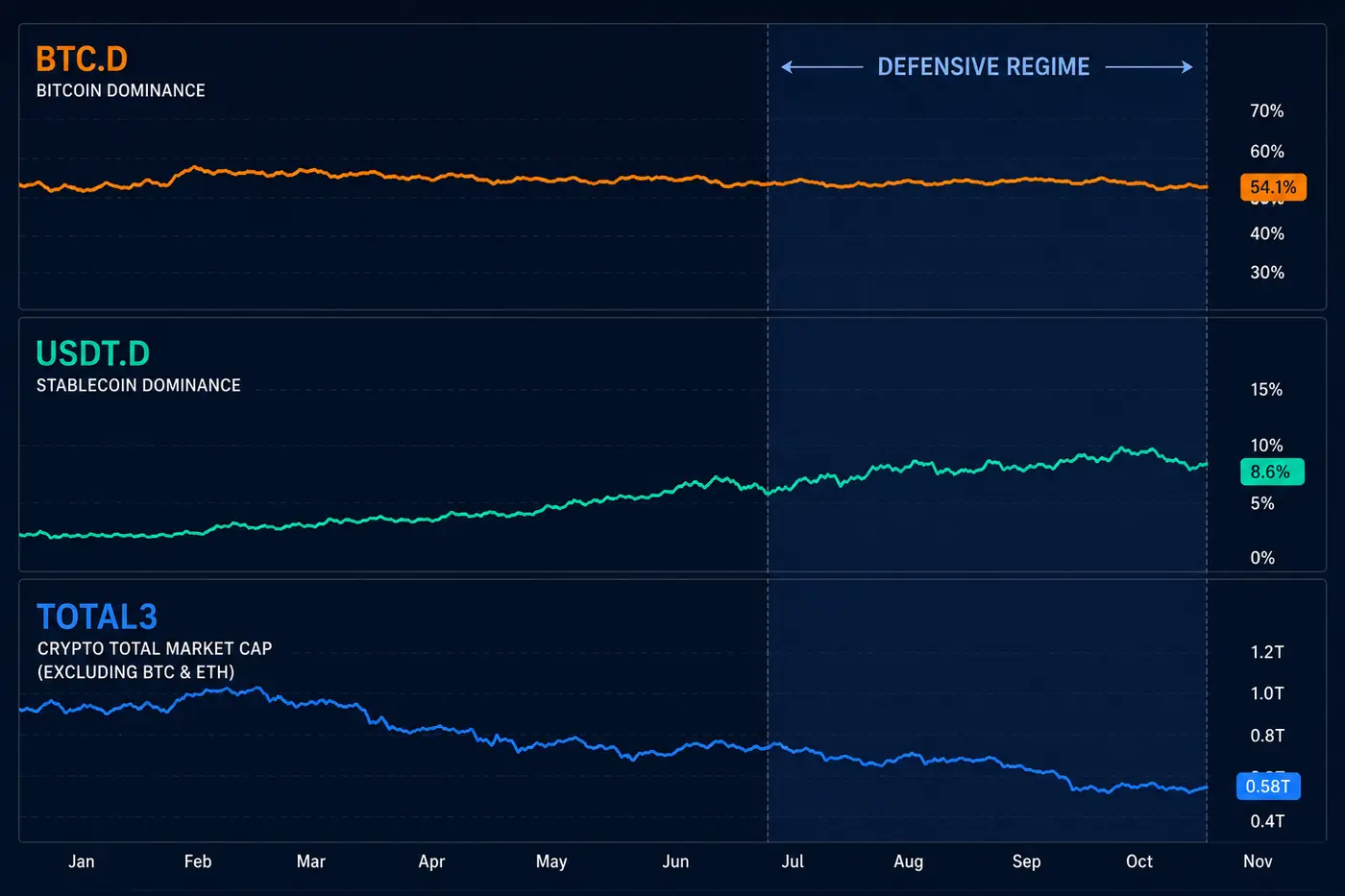 Illustrative three-panel crypto dashboard showing BTC dominance, USDT dominance and TOTAL3 in a defensive regime.