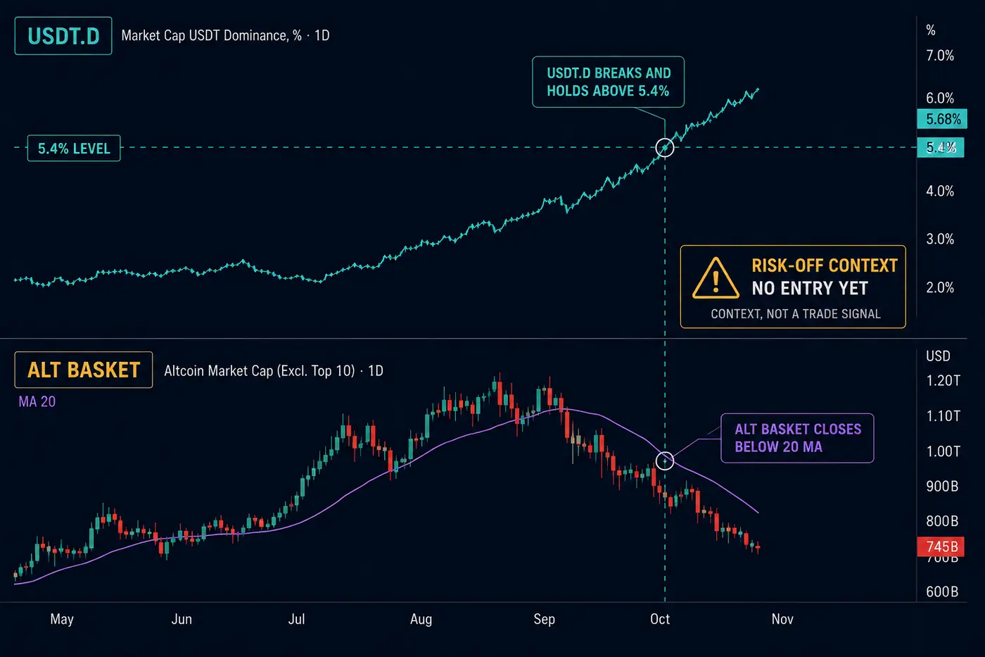 Illustrative crypto chart showing USDT.D rising, an alt basket weakening and a risk-off context marker.