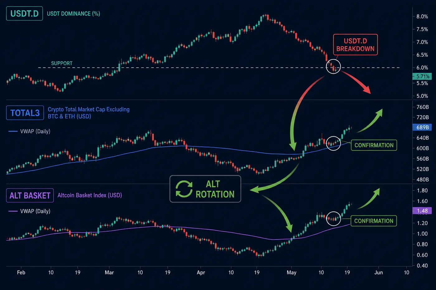 Illustrative crypto chart showing falling USDT.D, TOTAL3 recovery and rotation into an altcoin basket.