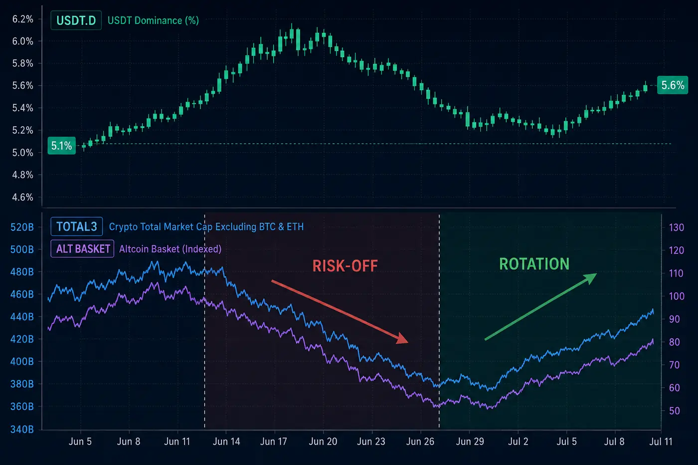 Illustrative crypto chart showing rising USDT.D, weaker altcoins and a risk-off context label.