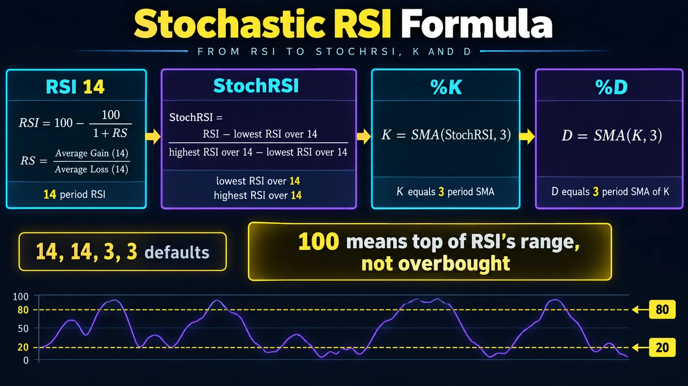 The Stochastic RSI formula laid out step by step: RSI over 14 periods, then (RSI minus lowest RSI over 14) div The Stochastic RSI formula laid out step by step: RSI over 14 periods, then (RSI minus lowest RSI over 14) divided by (highest RSI minus lowest RSI over 14), then the K line as a 3-period SMA and the D line as a 3-period SMA of K, with the default 14,14,3,3 settings and the 20/80 thresholds labelled