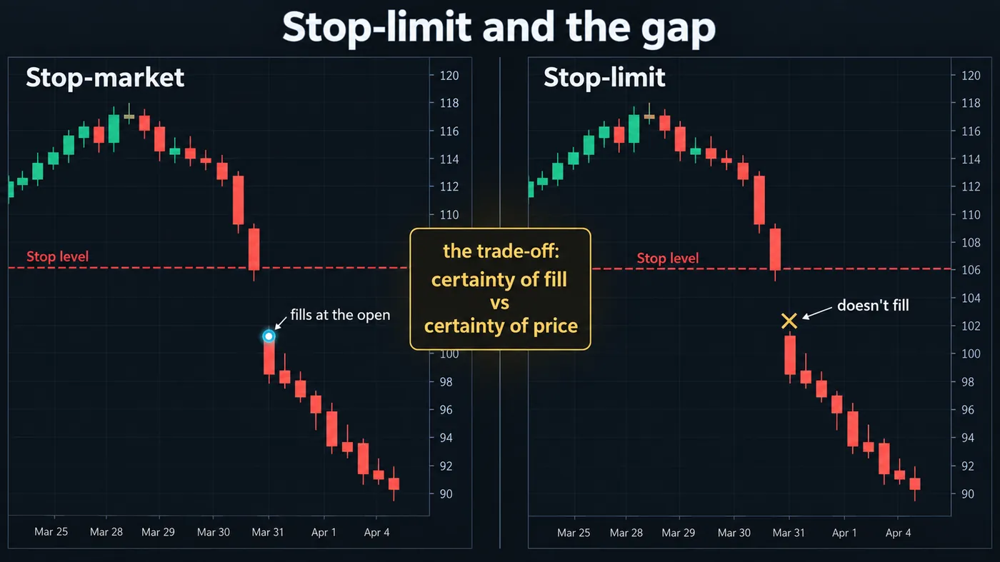 Two panels of a stock gapping down through a stop level Two panels of a stock gapping down through a stop level: the stop-market order fills at the open far below the stop, the stop-limit order does not fill and the position keeps falling; captioned the trade-off certainty of fill vs certainty of price