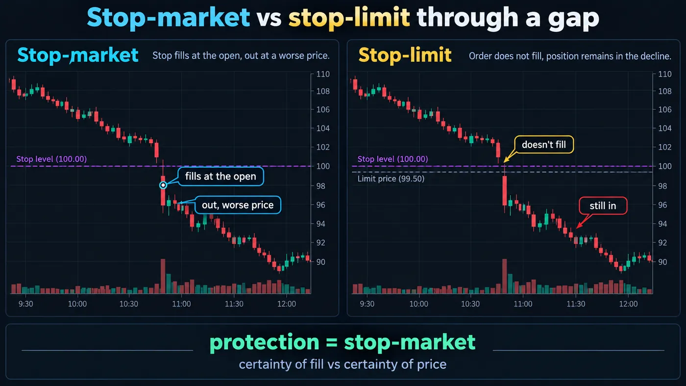 The same gap down shown twice The same gap down shown twice: a stop-market order fills at the open at a worse price but exits, a stop-limit order does not fill and the position remains, captioned protection equals stop-market