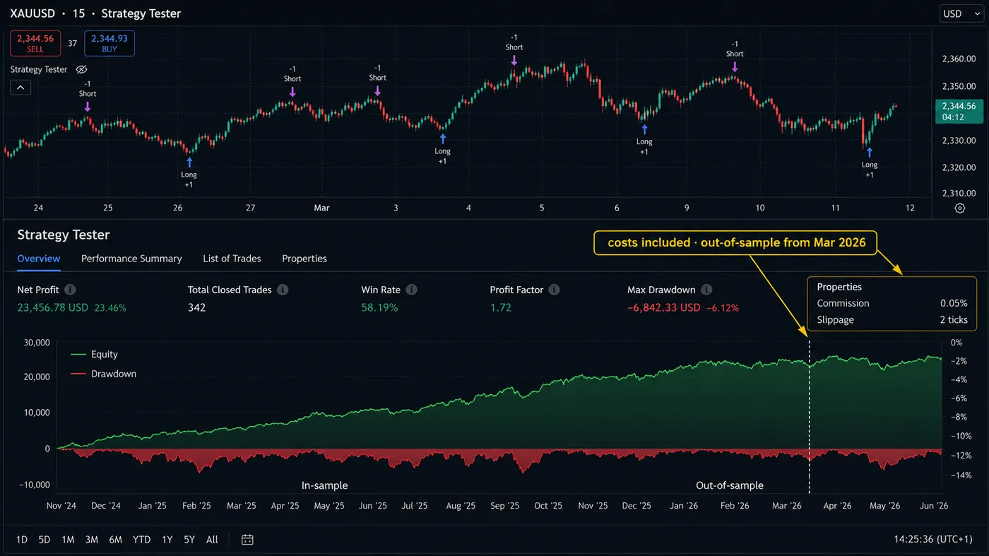 TradingView Strategy Tester on XAUUSD 15-minute TradingView Strategy Tester on XAUUSD 15-minute: 342 closed trades, 58% win rate, profit factor 1.72, max drawdown −6.12%, commission 0.05% and slippage 2 ticks in Properties, equity curve with drawdown band and a dashed line separating in-sample from out-of-sample from March 2026