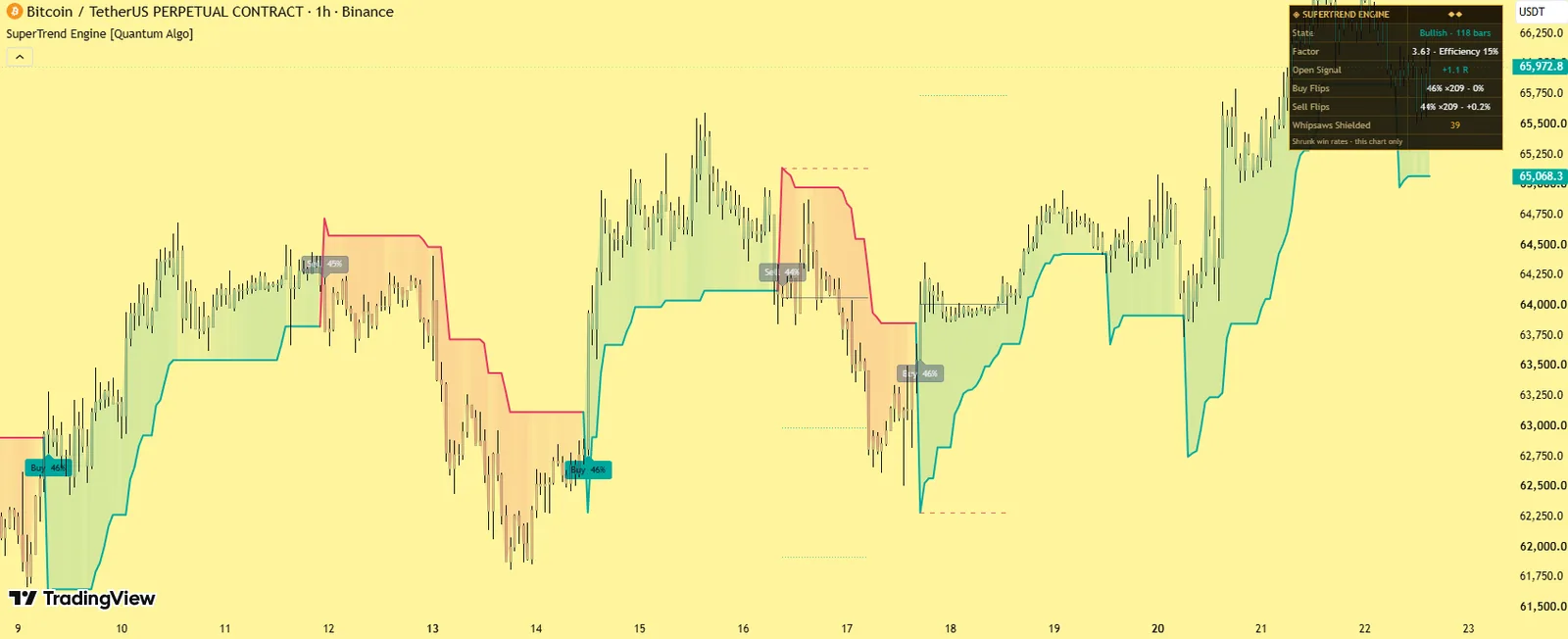 SuperTrend Engine by Quantum Algo on BTCUSDT perpetual 1-hour chart: the adaptive trail, a confirmed flip with its trade plan, ghost markers for absorbed whipsaws and the dashboard