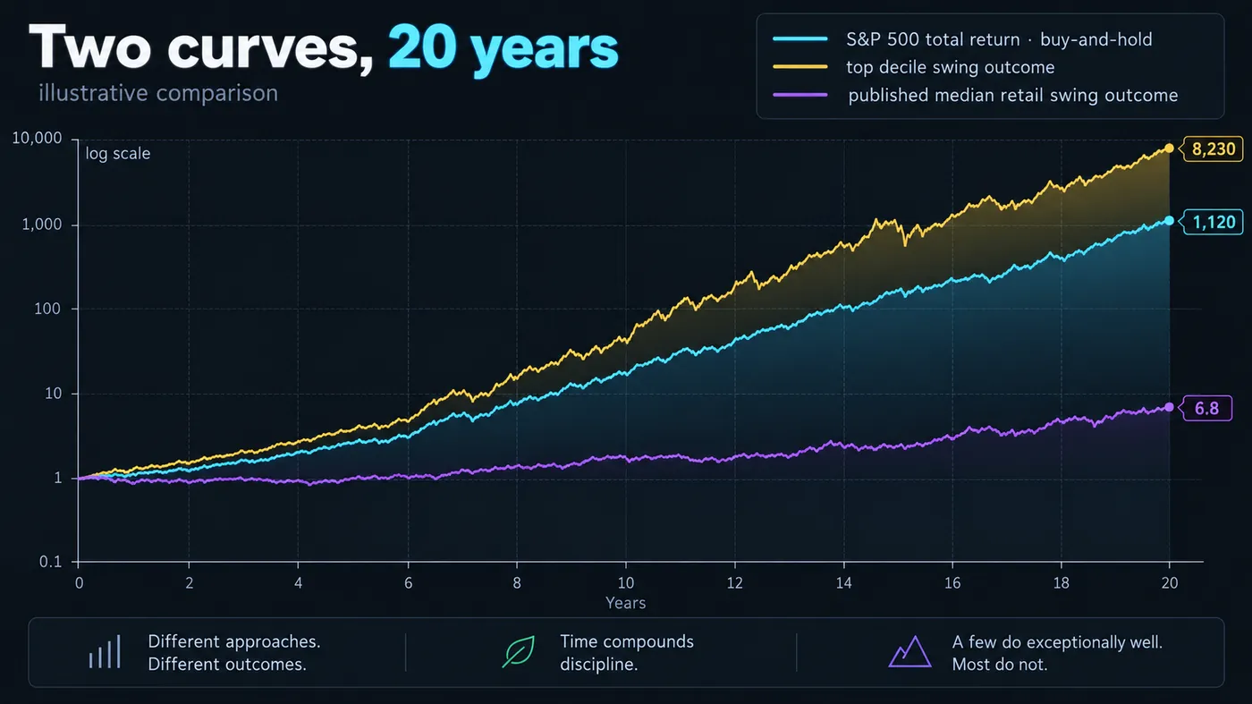 Log-scale chart of the S&P 500 total return buy-and-hold over twenty years against a top-decile swing trader a Log-scale chart of the S&P 500 total return buy-and-hold over twenty years against a top-decile swing trader above it and a median retail swing trader below the starting line
