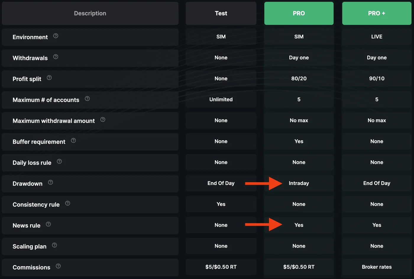 Take Profit Trader rules table comparing Test, PRO and PRO+: environment sim, sim, live; withdrawals none, day Take Profit Trader rules table comparing Test, PRO and PRO+: environment sim, sim, live; withdrawals none, day one, day one; profit split none, 80/20, 90/10; maximum accounts unlimited, 5, 5; buffer requirement only on PRO; daily loss rule none; drawdown end of day on Test, intraday on PRO, end of day on PRO+; consistency rule yes on Test and PRO, none on PRO+; news rule none on Test, yes on PRO and PRO+; commissions $5 per round turn on Test and PRO, broker rates on PRO+