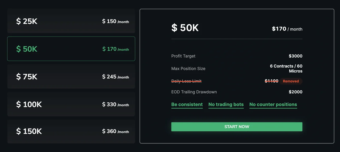 Take Profit Trader Test account pricing panel: $25K at $150 a month, $50K at $170 a month selected, $75K at $2 Take Profit Trader Test account pricing panel: $25K at $150 a month, $50K at $170 a month selected, $75K at $245, $100K at $330 and $150K at $360, with the $50K detail showing a $3,000 profit target, 6 contracts or 60 micros, the daily loss limit struck through as removed, a $2,000 end-of-day trailing drawdown and the rules be consistent, no trading bots, no counter positions