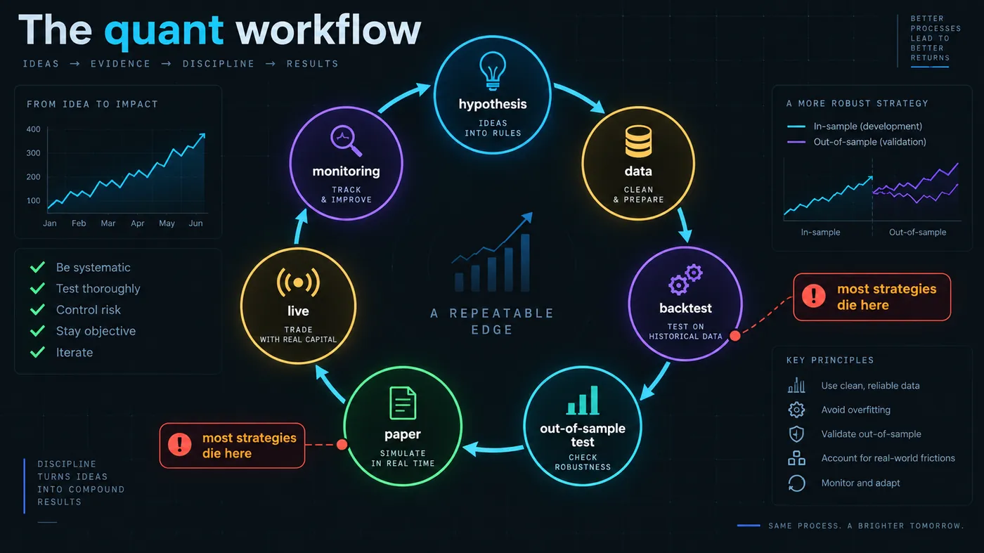 Der quantitative Trading-Workflow als Loop gezeichnet — Hypothese, Daten, Backtest, Out-of-Sample-Test, Paper, Live, Monitoring — mit den zwei markierten Punkten, an denen die meisten Strategien sterben Der quantitative Trading-Workflow als Loop gezeichnet — Hypothese, Daten, Backtest, Out-of-Sample-Test, Paper, Live, Monitoring — mit den zwei markierten Punkten, an denen die meisten Strategien sterben
