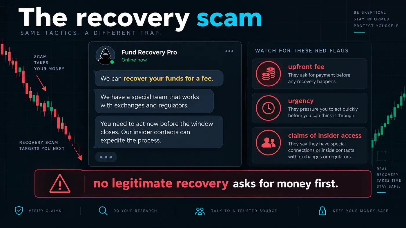 The second-wave recovery scam: a message offering to recover funds for a fee, with the tells — upfront fee, urgency, claims of insider access — and the rule no legitimate recovery asks for money first