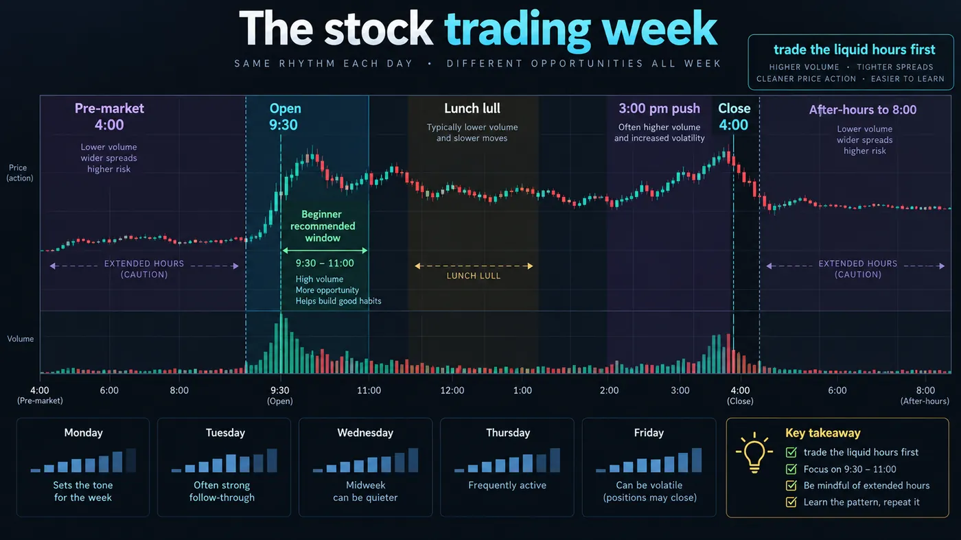 Timeline of the stock trading day Timeline of the stock trading day: pre-market from 4:00, the 9:30 open with the volume spike, the lunch lull, the 3:00 pm push, the 4:00 close and after-hours to 8:00, with the windows a beginner should and should not trade shaded