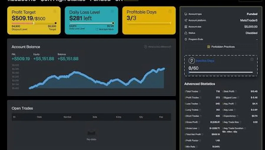 The5ers funded account dashboard with tiles for profit target $509 of $500, daily loss level $281 left and profitable days 3 of 3, an account balance chart rising to about $5,151, and an advanced statistics panel with win rate, average win and loss, profit factor and trade count