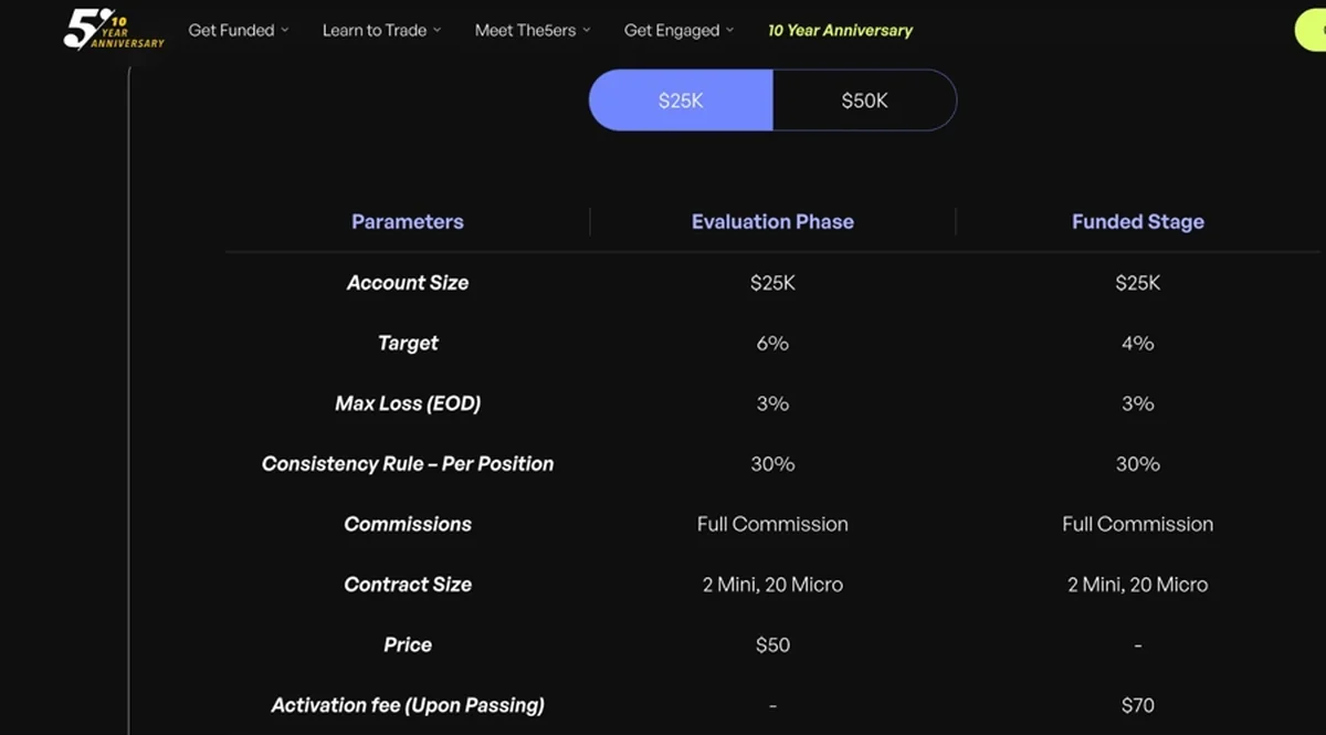 The5ers futures challenge rules table for the $25K account: evaluation and funded stage side by side with a 6% target in evaluation and 4% when funded, 3% end-of-day max loss, a 30% per-position consistency rule, full commission, a 2-mini or 20-micro contract limit, a $50 price and a $70 activation fee on passing