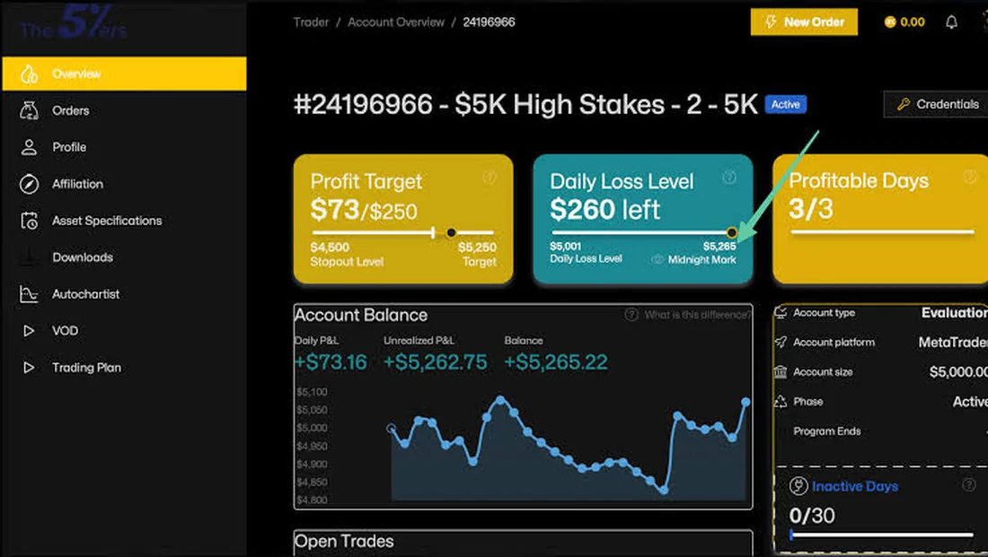 The5ers High Stakes account dashboard for a $5K two-step account showing a profit target tile at $73 of $250, a daily loss level tile with $260 left, profitable days 3 of 3, an account balance curve, and an account panel listing MetaTrader 5 as the platform