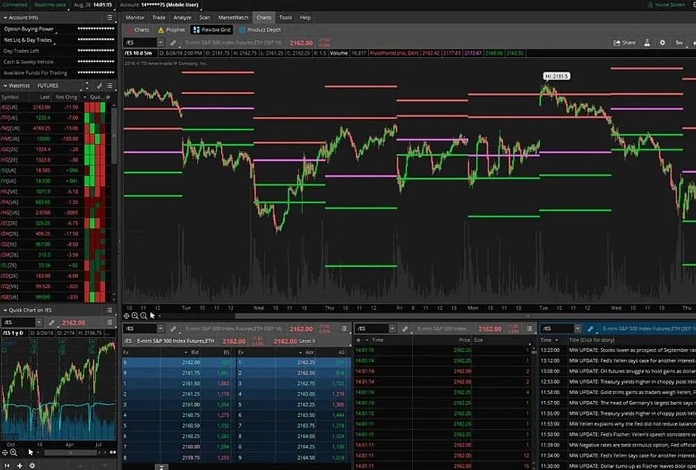 Screenshot der thinkorswim-Desktop-Plattform mit einem E-mini-S&P-500-Futures-Chart mit Pivot-Levels, links einer Futures-Watchlist und einem Quick Chart sowie unten einem Level-II-Orderbuch, Time and Sales und einem Newsfeed