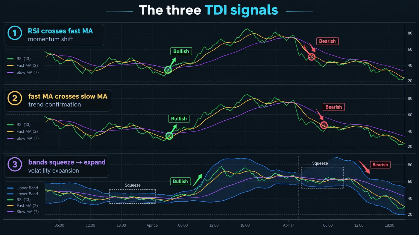 Three mini panes: the RSI crossing the signal line, the signal line crossing the base line, and the bands sque Three mini panes: the RSI crossing the signal line, the signal line crossing the base line, and the bands squeezing then expanding, each labelled with its meaning