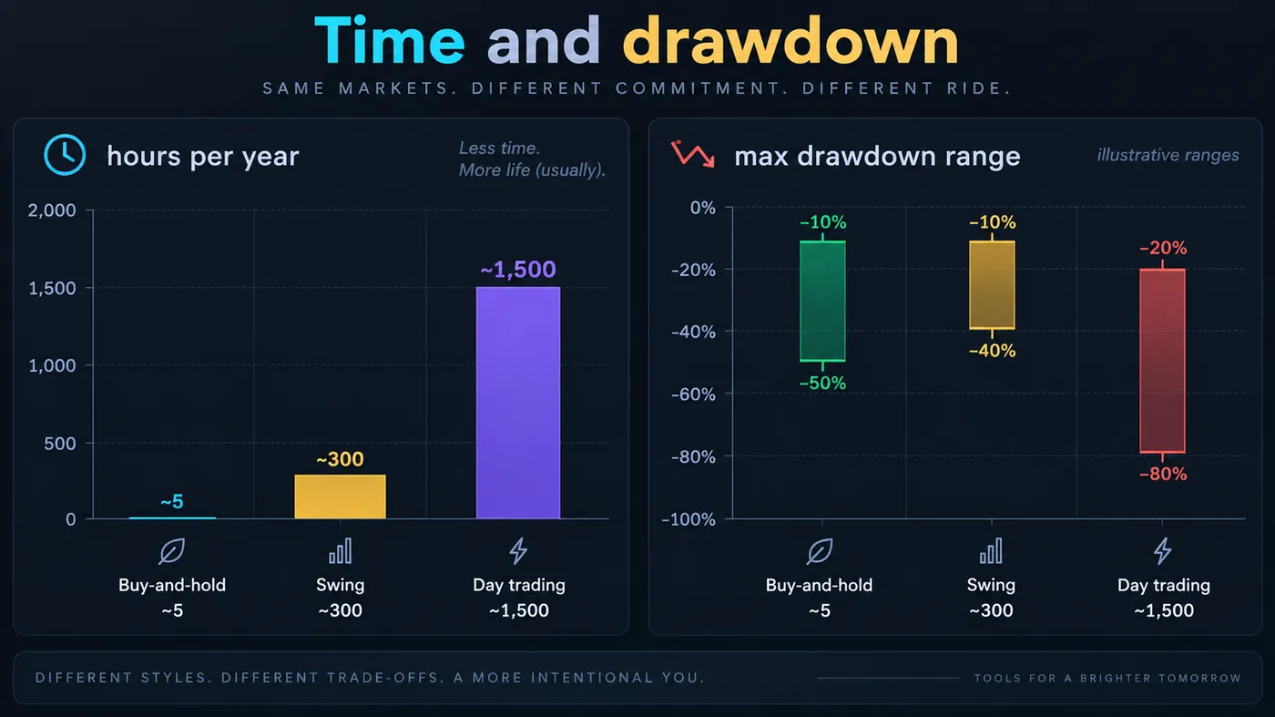 Two charts Two charts: hours per year for buy-and-hold, swing trading and day trading, and the maximum drawdown range for each path