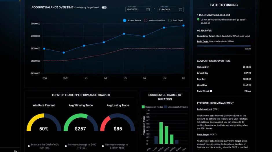 Topstep trader dashboard showing the account balance over time against the maximum loss limit and profit targe Topstep trader dashboard showing the account balance over time against the maximum loss limit and profit target lines, the path-to-funding objectives panel with the consistency target, account stats such as highest and lowest day and profit streak, the performance tracker with win rate and average winning and losing trade, and a chart of successful trades by duration