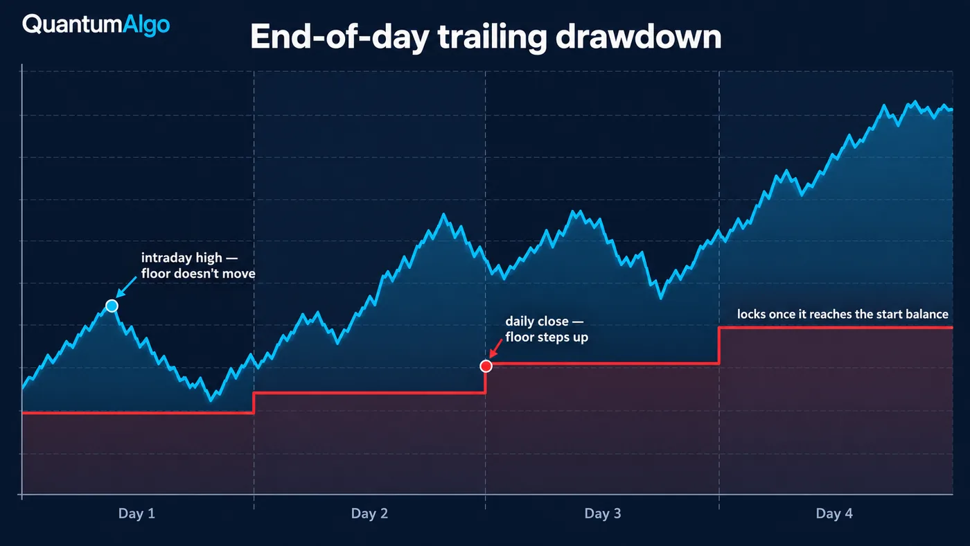An account equity line with intraday swings above a red step line for the drawdown floor that rises only at each daily close and never on intraday highs, then flattens with the label locks once it reaches the start balance, with the labels intraday high floor does not move and daily close floor steps up