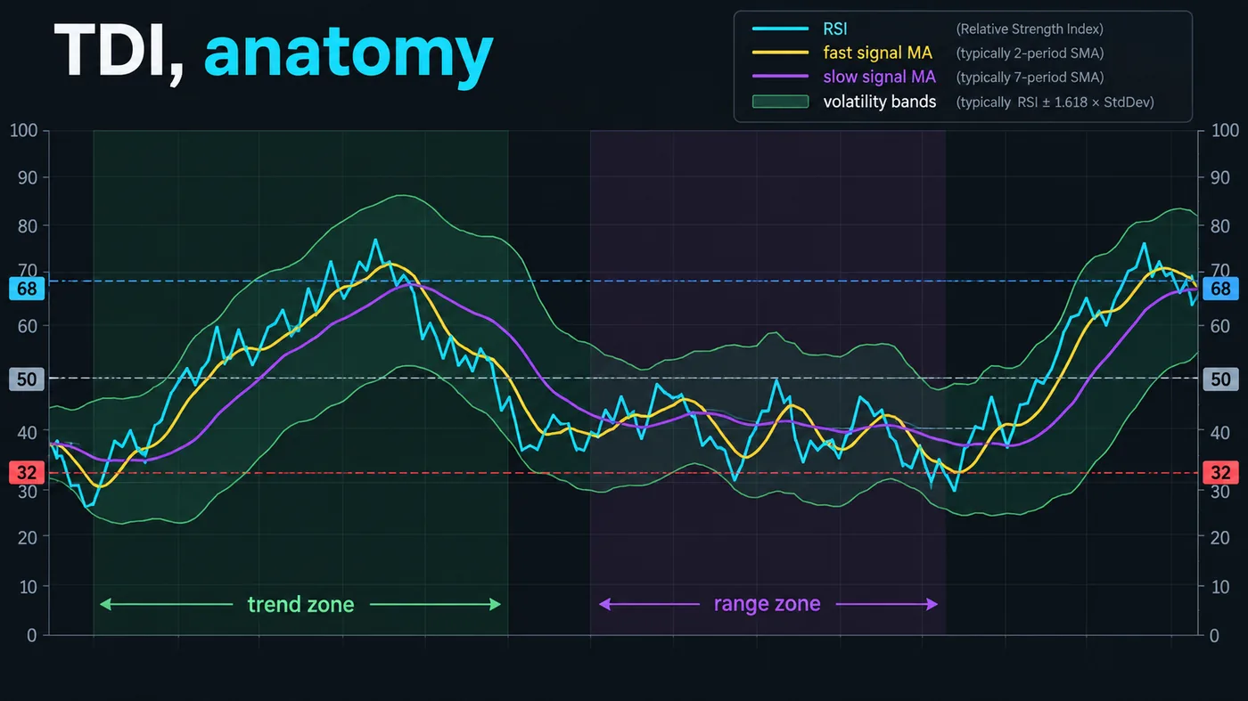 Traders Dynamic Index pane with the RSI price line, fast signal line, slow base line and volatility bands labe Traders Dynamic Index pane with the RSI price line, fast signal line, slow base line and volatility bands labelled, levels at 32, 50 and 68, trend and range zones shaded