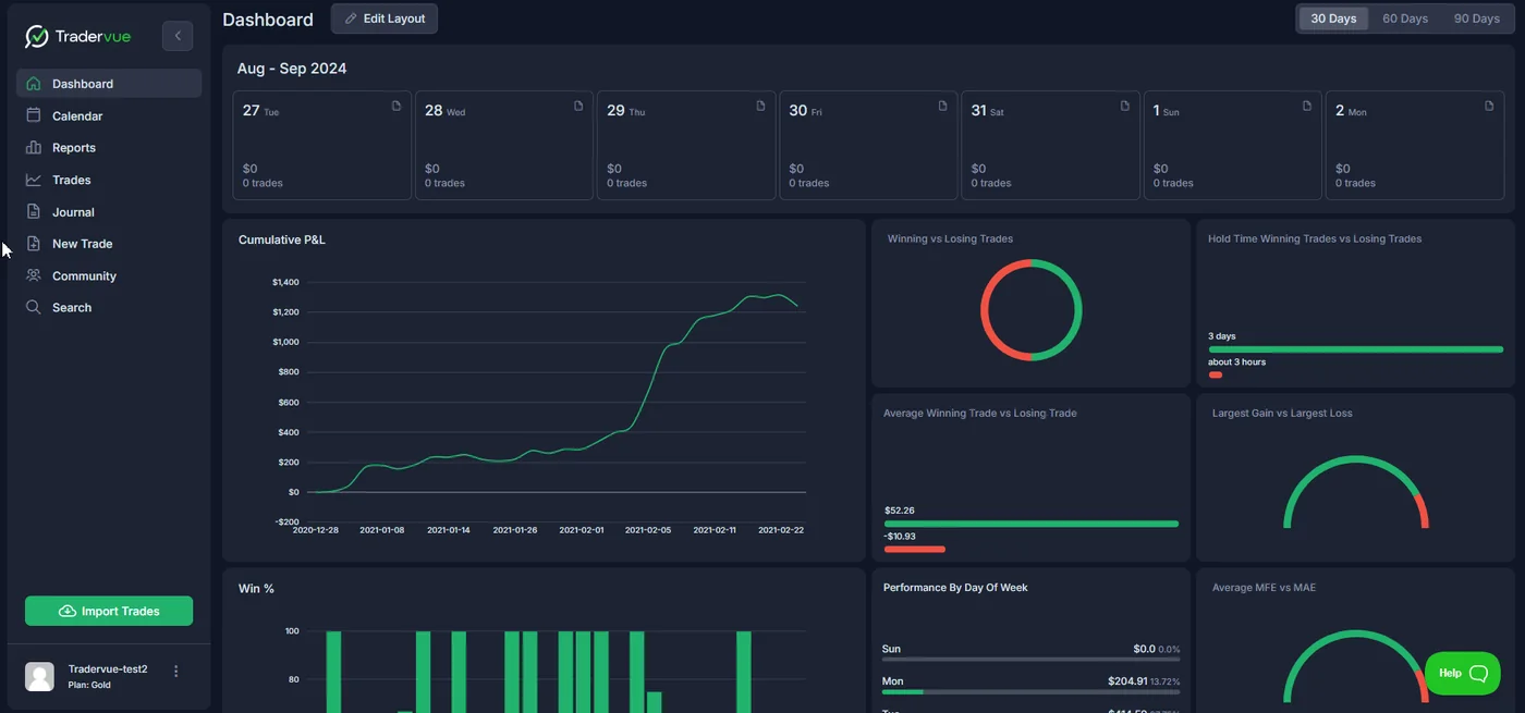 Tradervue dashboard with a left navigation of Dashboard, Calendar, Reports, Trades, Journal, New Trade, Community and Search, a week calendar strip of daily P&L and trade counts, a cumulative P&L curve, win and loss rings, and performance-by-day charts