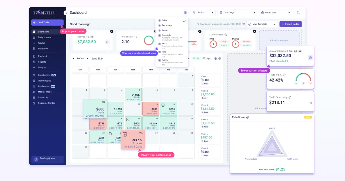 TradeZella dashboard with the profit calendar heatmap, equity curve, win rate gauges and daily performance sum TradeZella dashboard with the profit calendar heatmap, equity curve, win rate gauges and daily performance summary