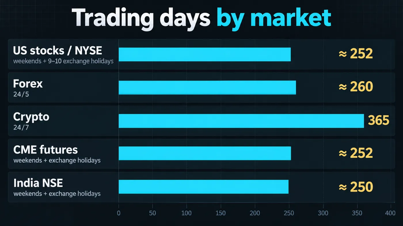 Bar chart of trading days per year by market Bar chart of trading days per year by market: US stocks and NYSE about 252, forex about 260, crypto 365, CME futures about 252, India NSE about 250, with the reason for each count