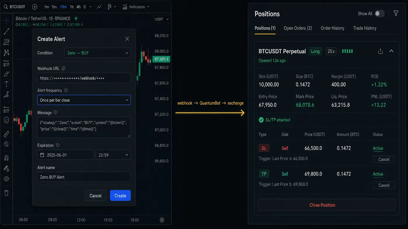 TradingView Create Alert dialog for a Zeno BUY condition with a masked webhook URL and Once per bar close selected, an arrow labelled webhook to QuantumBot to exchange, and an exchange positions panel showing a BTCUSDT long opened with stop-loss and take-profit orders attached TradingView Create Alert dialog for a Zeno BUY condition with a masked webhook URL and Once per bar close selected, an arrow labelled webhook to QuantumBot to exchange, and an exchange positions panel showing a BTCUSDT long opened with stop-loss and take-profit orders attached