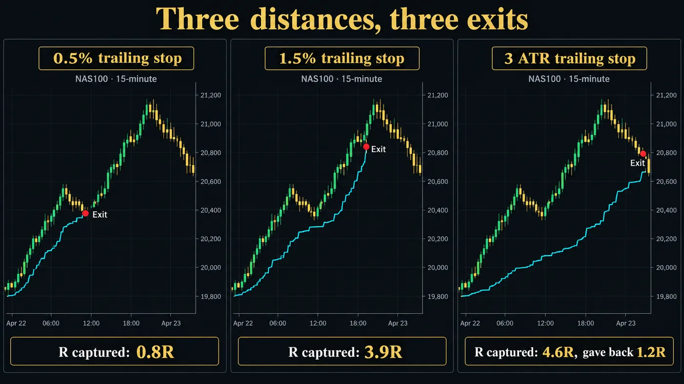 The same NAS100 15-minute move in three panels with trailing stops at 0.5 percent, 1.5 percent and 3 ATR The same NAS100 15-minute move in three panels with trailing stops at 0.5 percent, 1.5 percent and 3 ATR: the tight one exits in the first pullback with 0.8R, the middle rides most of the move for 3.9R, the wide one captures 4.6R but gives back 1.2R