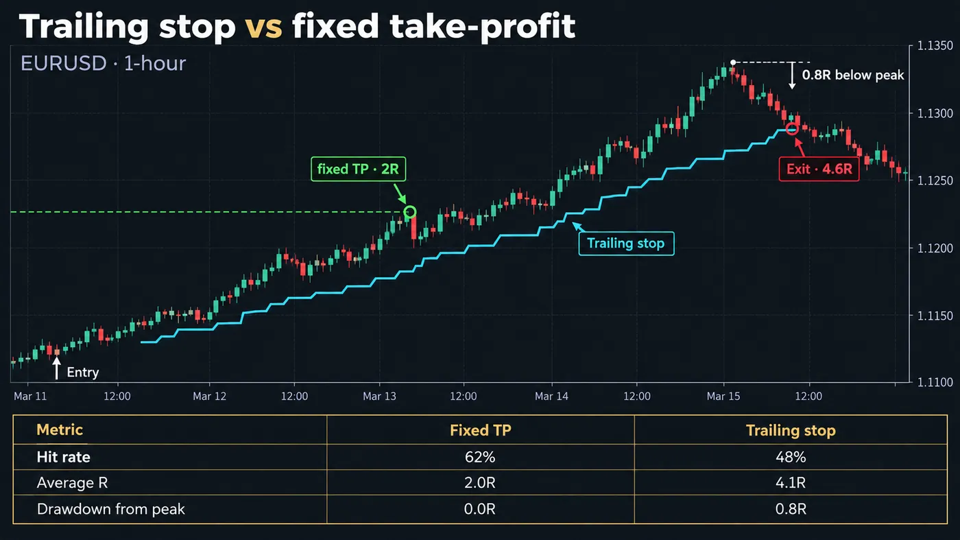 EURUSD 1-hour trend with a fixed take-profit exiting at 2R and a trailing stop carrying the same trade to 4.6R EURUSD 1-hour trend with a fixed take-profit exiting at 2R and a trailing stop carrying the same trade to 4.6R but exiting 0.8R below the peak, with a table of hit rate, average R and drawdown from peak