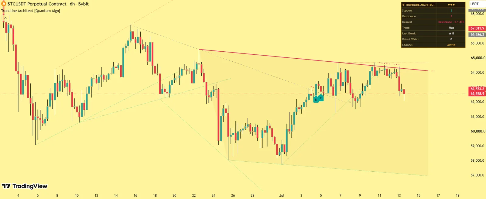 Trendline Architect by Quantum Algo on BTCUSDT perpetual 6-hour chart: dotted candidate lines, solid confirmed trendlines with touch tags, a grey watch line, a graded breakout signal and the dashboard