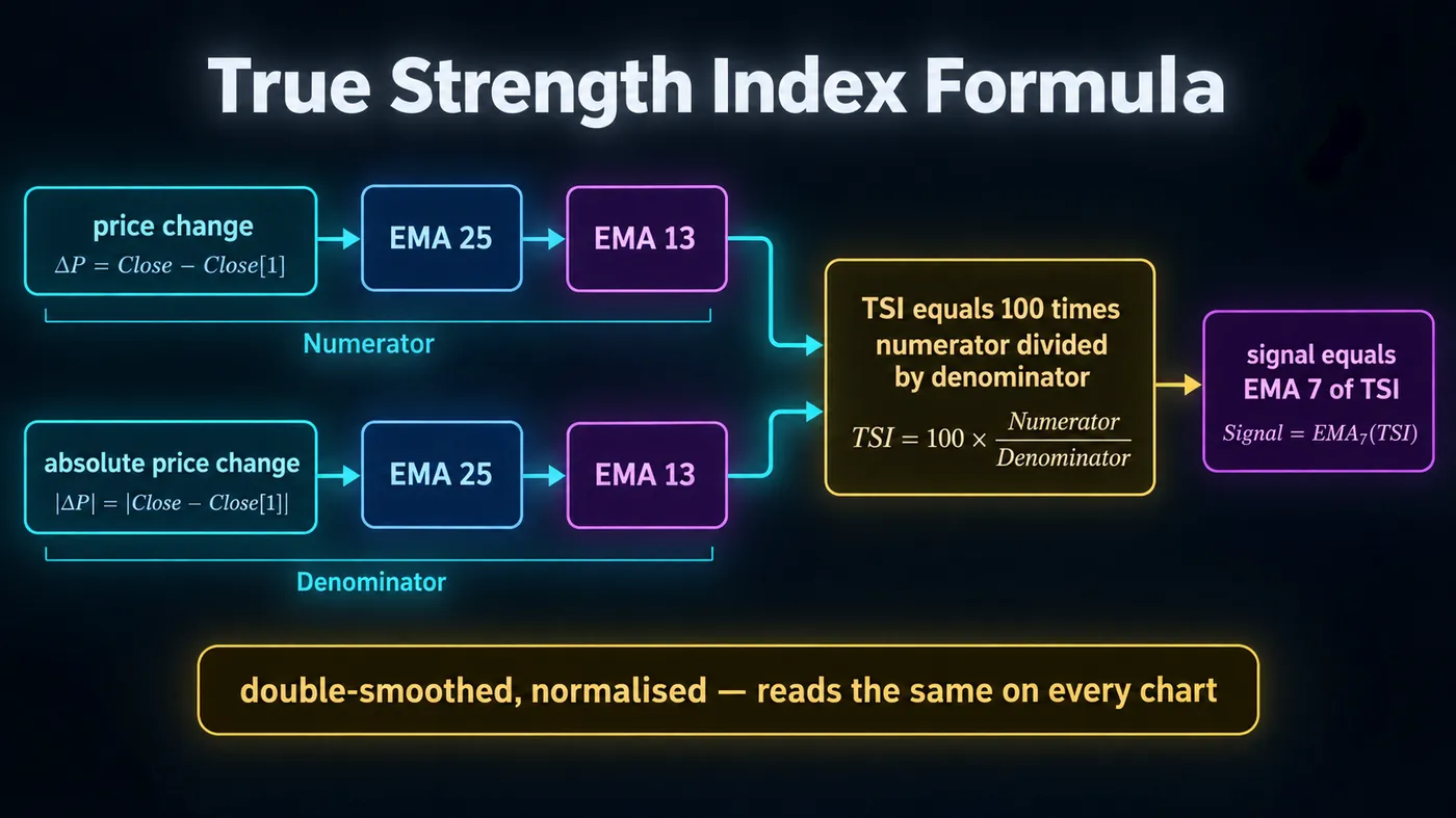 The True Strength Index formula laid out: price change per bar, a 25-period EMA then a 13-period EMA of that change (numerator), the same double EMA of the absolute change (denominator), TSI = 100 × numerator ÷ denominator, and the 7-period EMA signal line