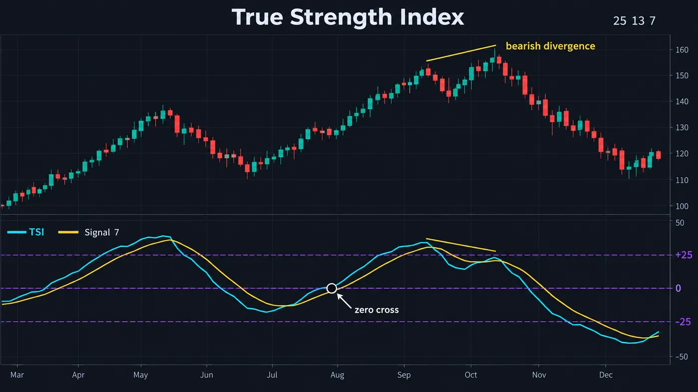 The True Strength Index under a price chart: the TSI line and its 7-period signal line oscillating around zero, the ±25 levels marked, a zero cross at the trend change and a bearish divergence where price makes a higher high while TSI makes a lower high; the 25/13/7 defaults labelled