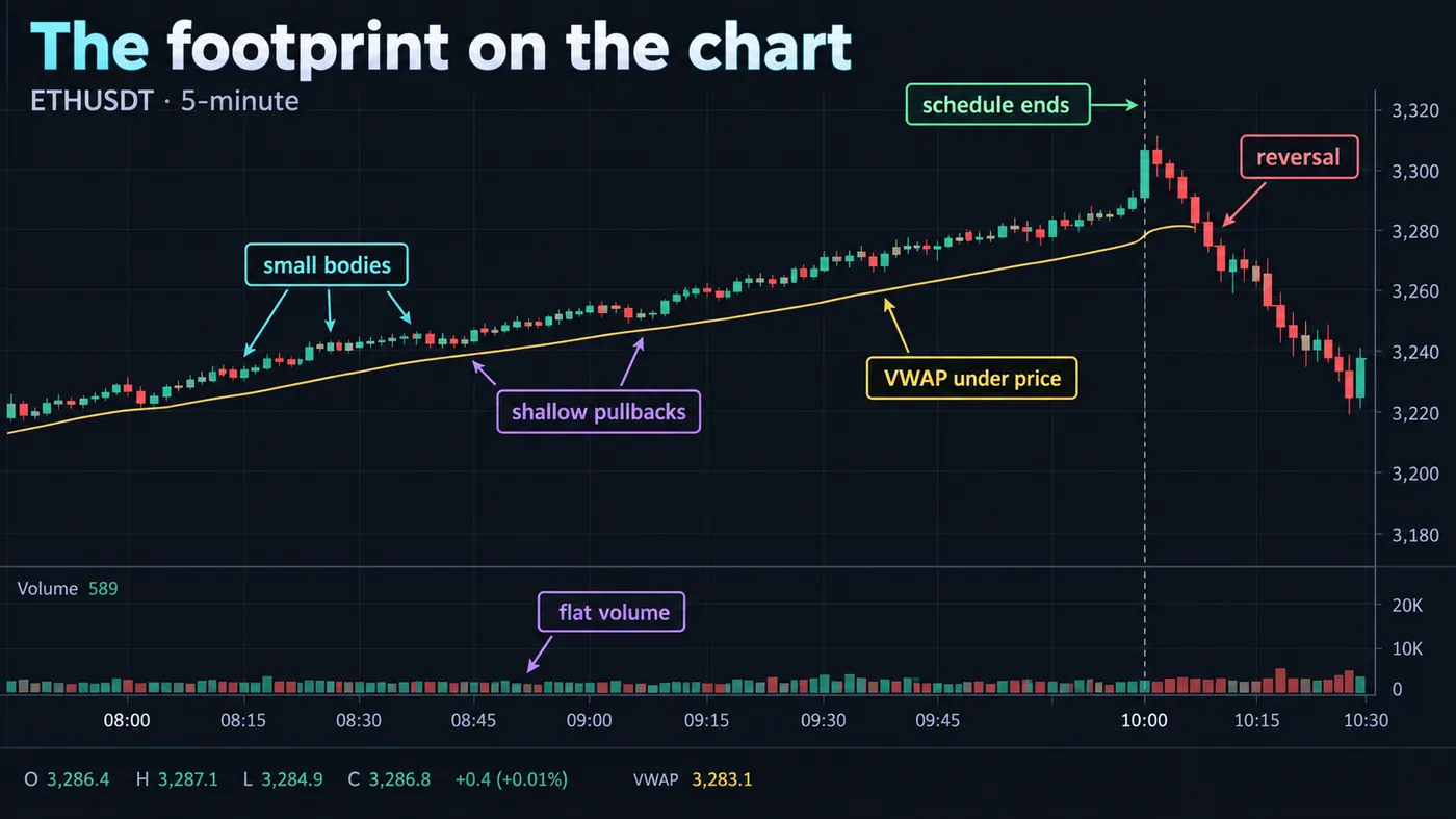 How a TWAP buyer looks on an ETHUSDT 5-minute chart: small bodies, shallow pullbacks, flat volume with no spik How a TWAP buyer looks on an ETHUSDT 5-minute chart: small bodies, shallow pullbacks, flat volume with no spikes and VWAP sitting under price the whole way, then the reversal at 10:00 when the schedule ends
