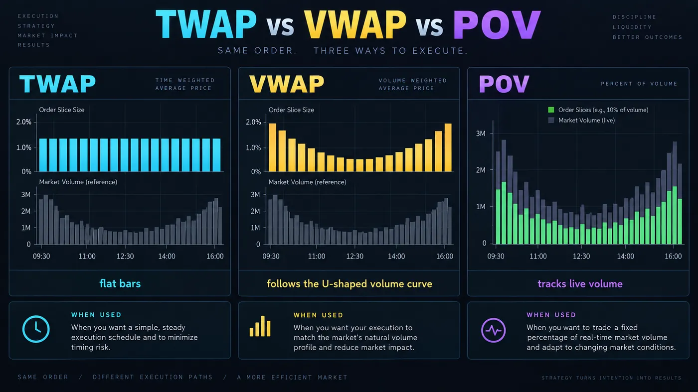 TWAP versus VWAP versus POV: three panels showing how each algorithm distributes the same order across a sessi TWAP versus VWAP versus POV: three panels showing how each algorithm distributes the same order across a session, TWAP as flat equal bars, VWAP following the U-shaped volume curve, POV tracking live volume, with a note on when each is used