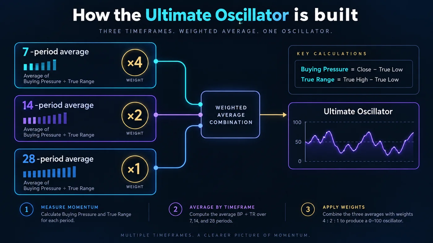 Diagrama del cálculo del Ultimate Oscillator: tres cajas para los promedios de 7 periodos, 14 periodos y 28 periodos Diagrama del cálculo del Ultimate Oscillator: tres cajas para los promedios de 7 periodos, 14 periodos y 28 periodos de la presión compradora dividida por el rango verdadero, ponderados por 4, por 2 y por 1, que fluyen hacia una combinación de promedio ponderado que genera una línea de oscilador entre 0 y 100