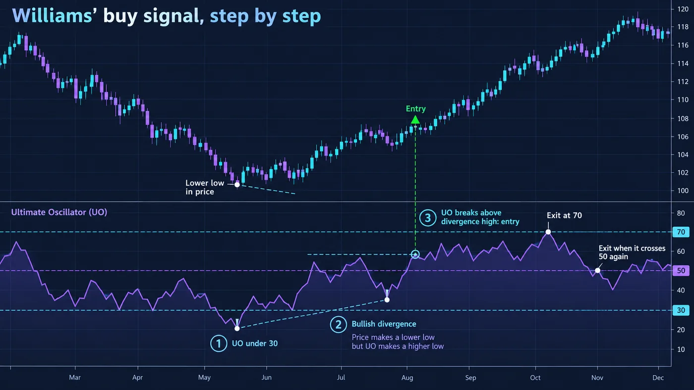 Gráfico de precio sobre un panel del Ultimate Oscillator que muestra la señal de compra en tres pasos: el oscilador cae por debajo de 30 Gráfico de precio sobre un panel del Ultimate Oscillator que muestra la señal de compra en tres pasos: el oscilador cae por debajo de 30, el precio marca un mínimo más bajo mientras el oscilador marca un mínimo más alto (divergencia alcista), luego el oscilador rompe por encima del máximo de la divergencia para activar la entrada, con marcadores de salida en 70 y en el siguiente cruce de 50