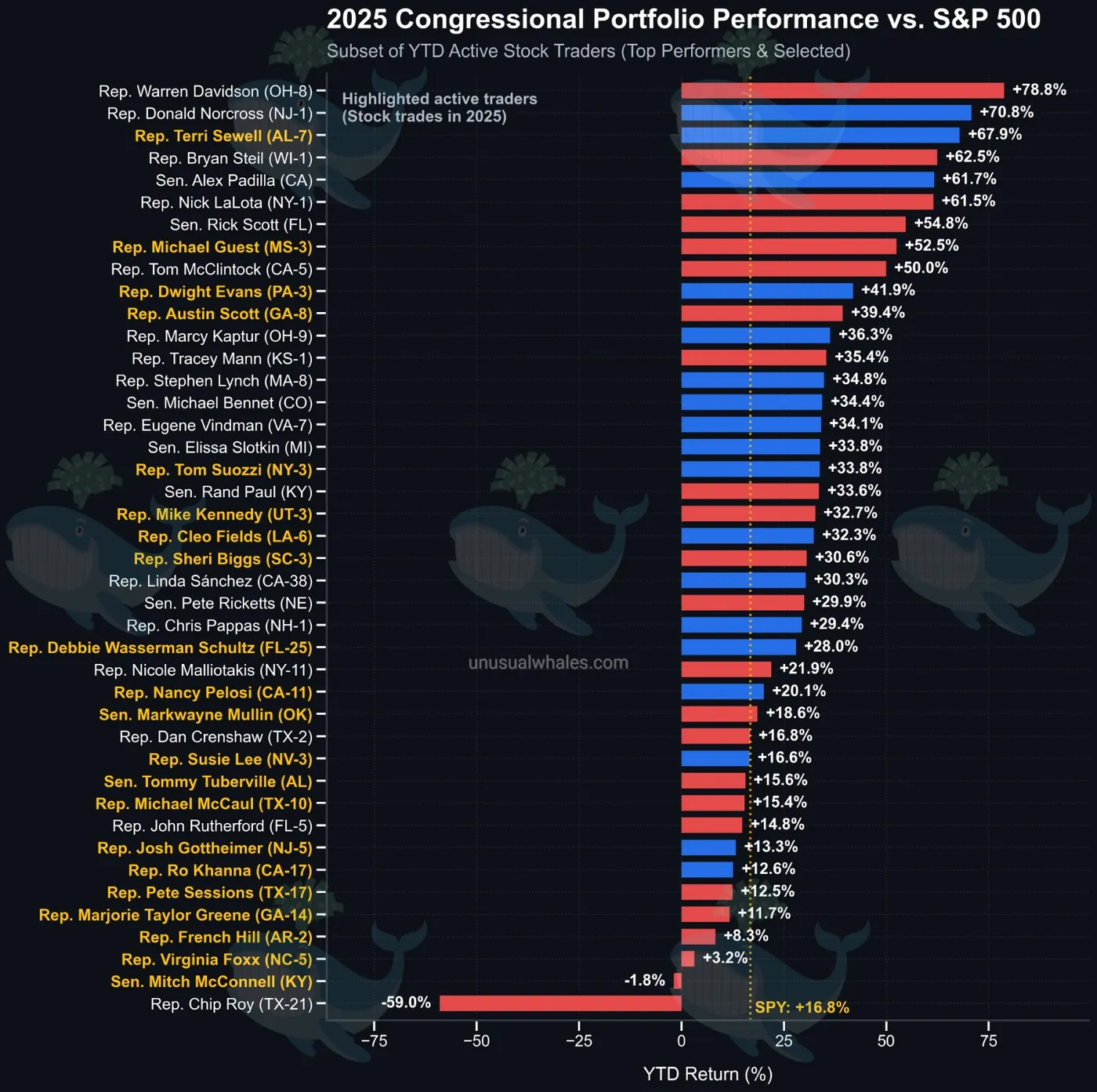 Unusual Whales chart of congressional portfolio performance versus the S&P 500 by member Unusual Whales chart of congressional portfolio performance versus the S&P 500 by member